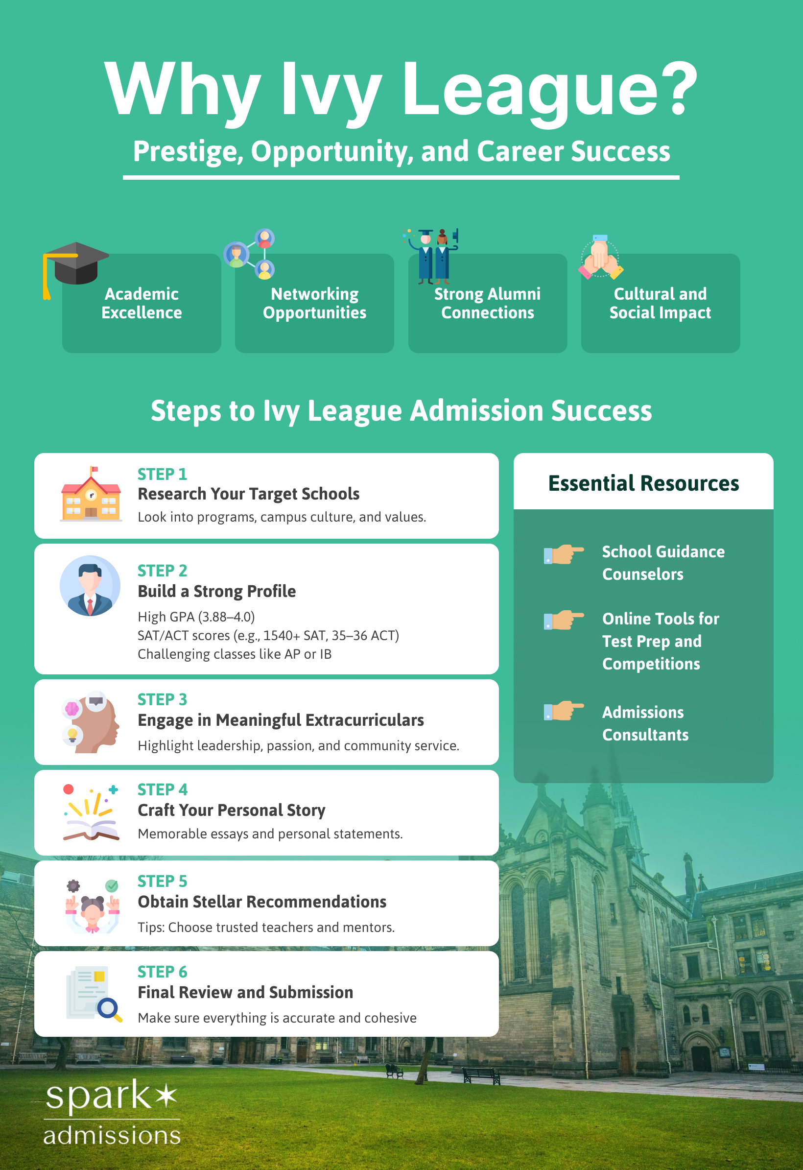 Infographic titled “Why Ivy League?” featuring benefits like academic excellence, networking, alumni connections, and cultural impact