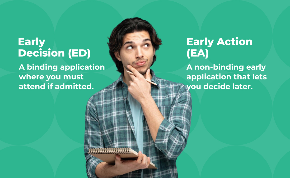Student holding a notebook and pencil, looking thoughtful, with text explaining the difference between Early Decision (binding) and Early Action (non-binding) college applications.