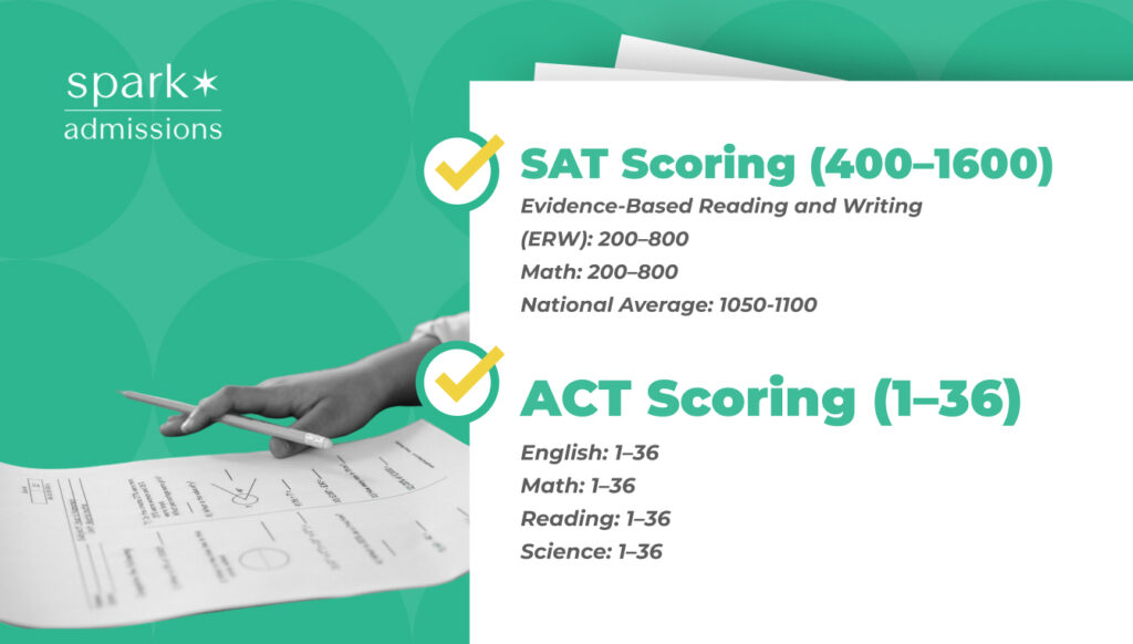 Graphic showing SAT and ACT scoring breakdowns with large checkmarks and test paper in the background