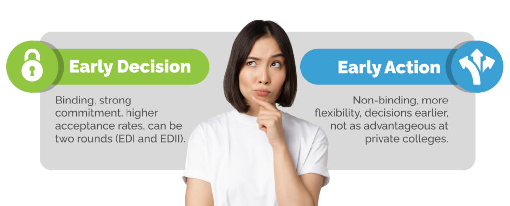 Infographic comparing Early Decision and Early Action. Early Decision is binding with higher acceptance rates; Early Action is non-binding with more flexibility