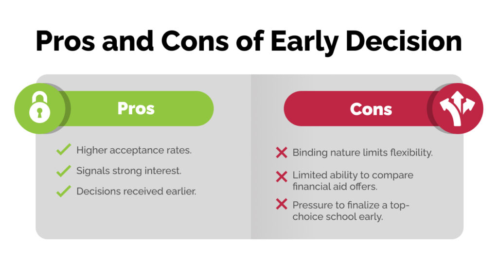 Infographic listing pros and cons of Early Decision 
