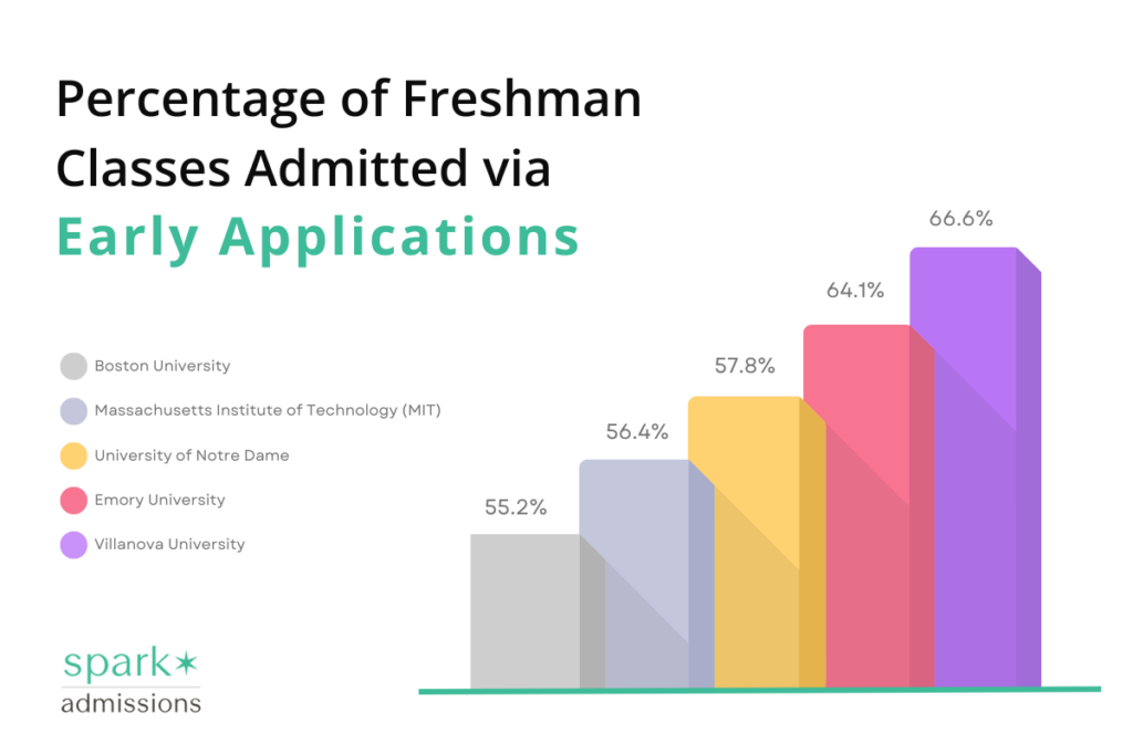 Bar graph showing percentage of freshman classes admitted via early applications at five universities