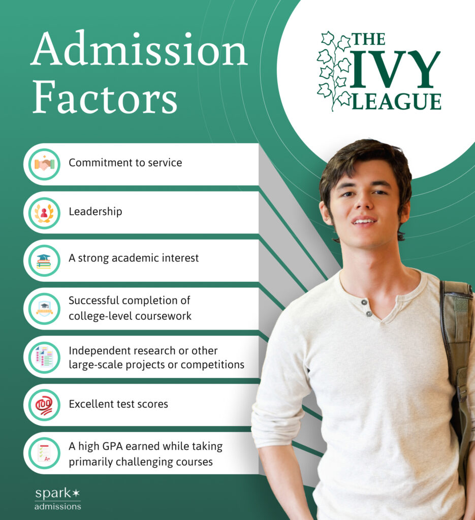 An infographic highlights key Ivy League admission factors beside a confident student.