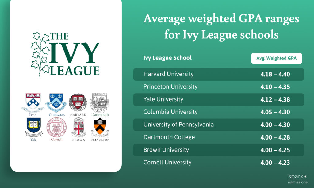 A chart displays average weighted GPA ranges for eight Ivy League universities