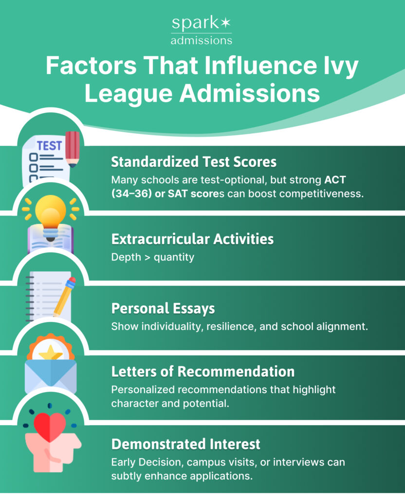 Infographic listing key factors for Ivy League admissions, including test scores, extracurriculars, essays, recommendations, and demonstrated interest