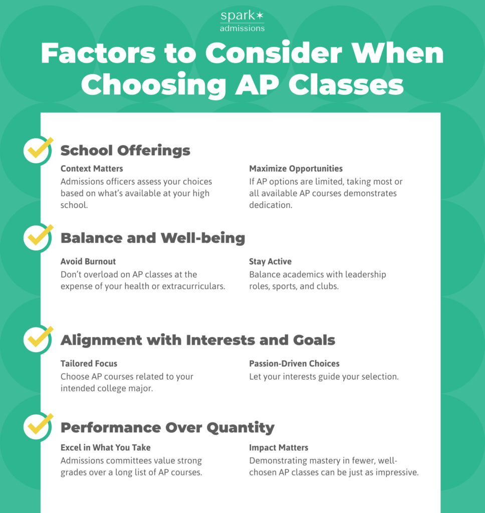 A Spark Admissions graphic outlines key AP class selection factors like school offerings, student well-being, interests, and academic performance