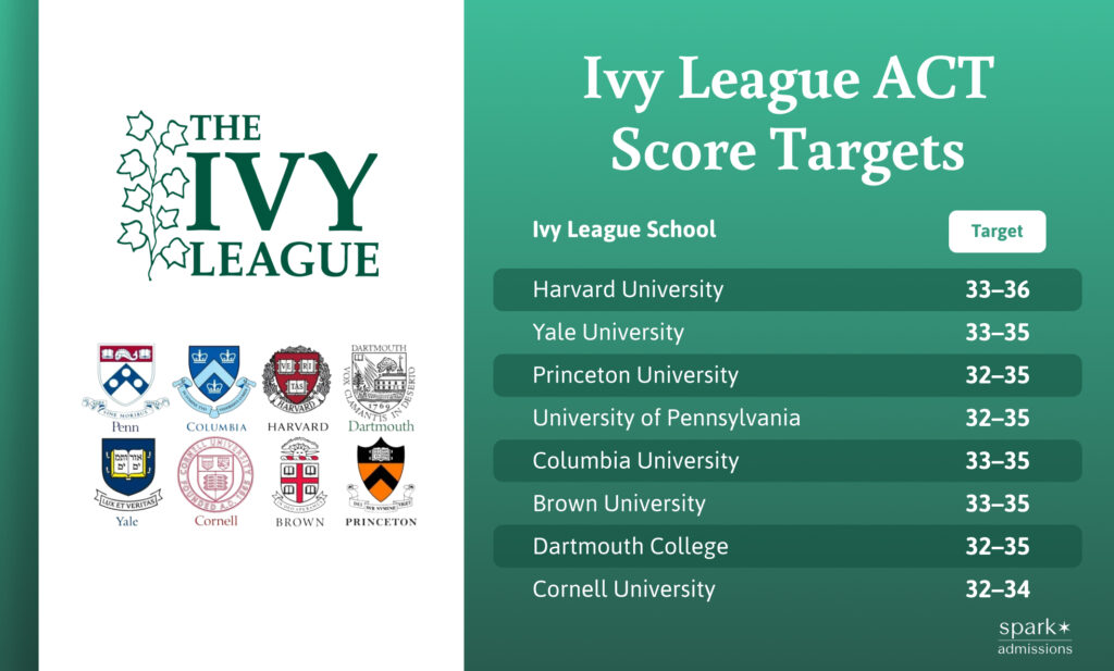 A chart shows ACT score ranges for Ivy League schools, including Harvard, Yale, and Princeton