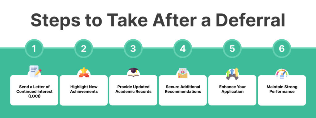 An infographic outlines six steps students can take after receiving a college deferral