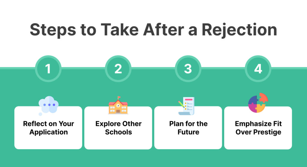 A graphic presents four action steps for students dealing with a college rejection