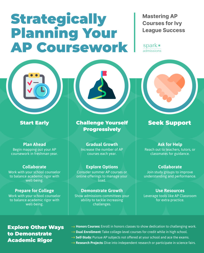 A colorful guide from Spark Admissions shows how to strategically plan AP coursework with tips like starting early, seeking help, and gradual growth