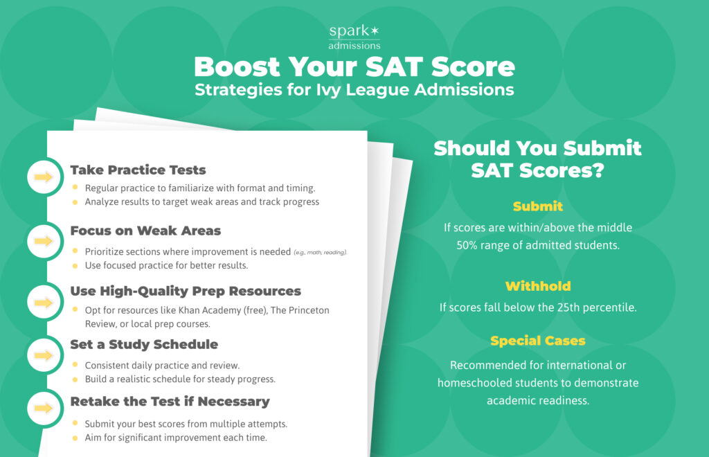 An infographic lists strategies to boost SAT scores, including practice tests and prep resources