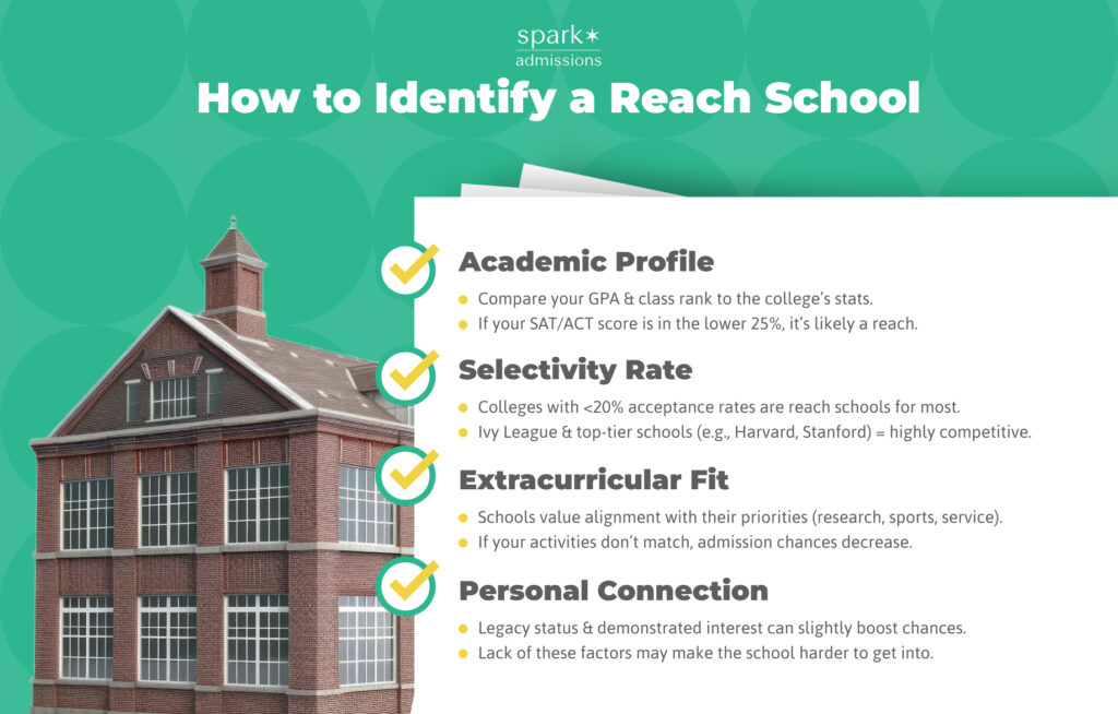 An infographic outlines how to identify a reach school based on academics, selectivity, fit, and connection