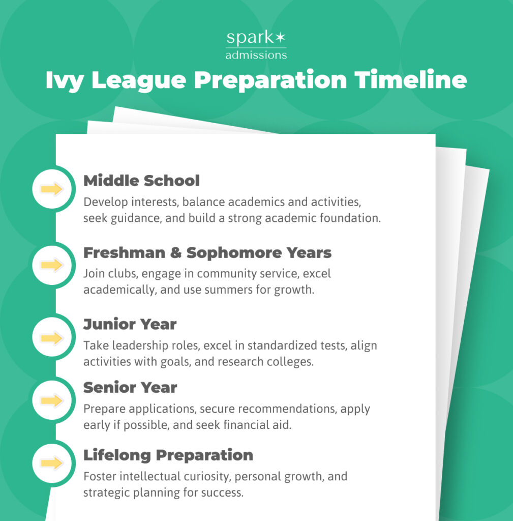 An infographic from Spark Admissions outlines key academic milestones from middle school through lifelong learning