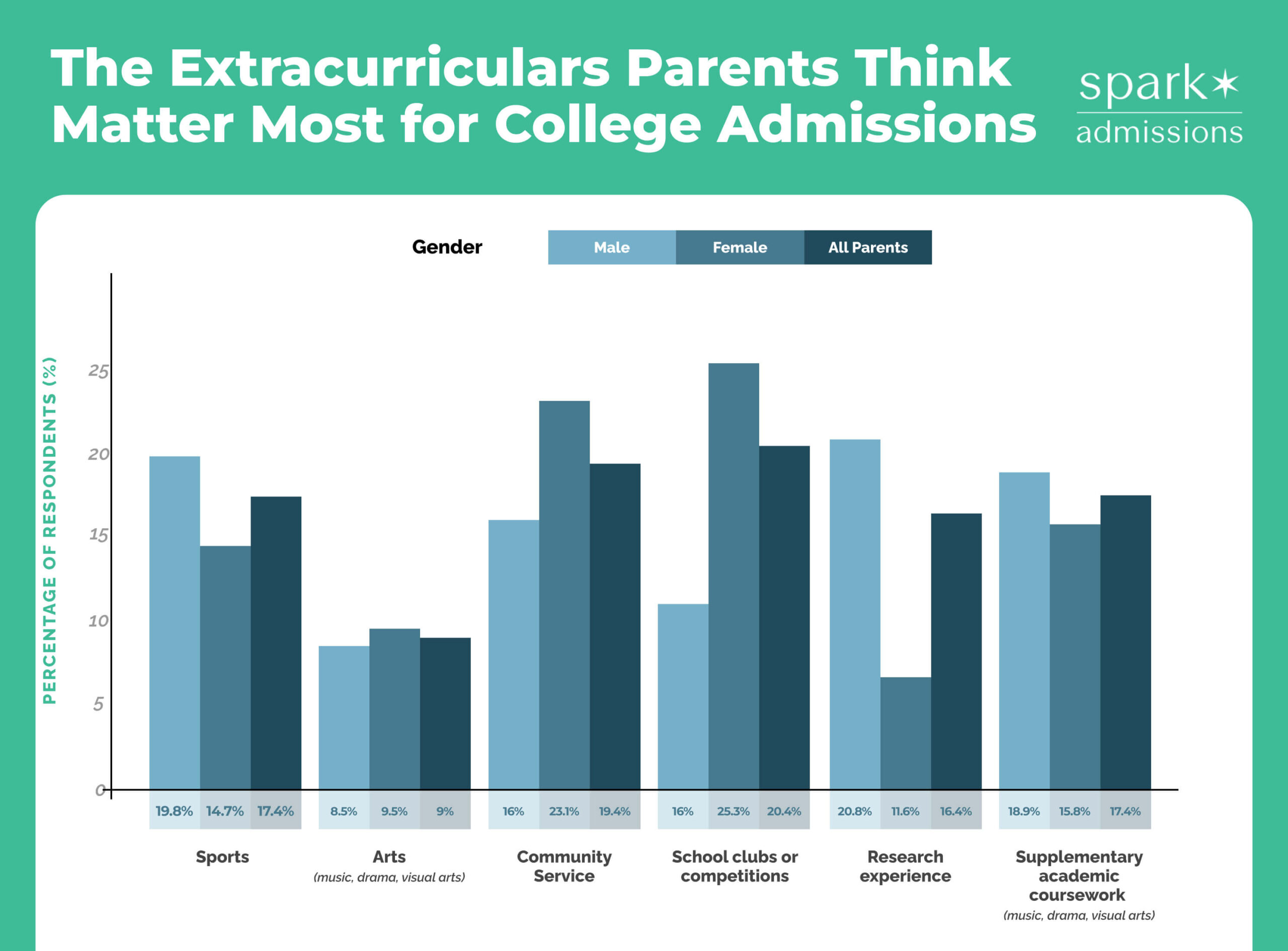Bar chart comparing which extracurriculars parents believe matter most in college admissions, by gender