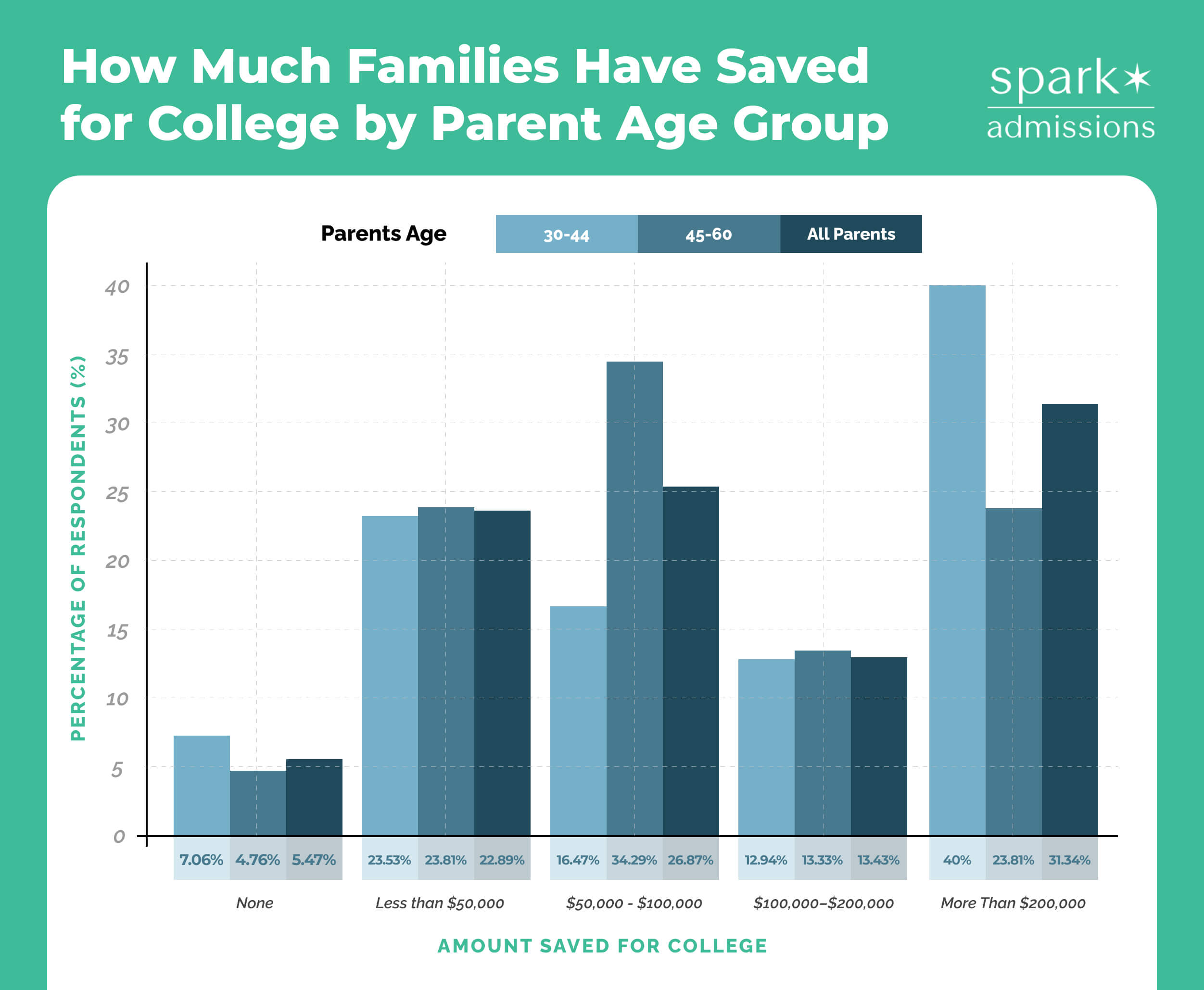 Bar chart showing how much families have saved for college, broken down by parent age group