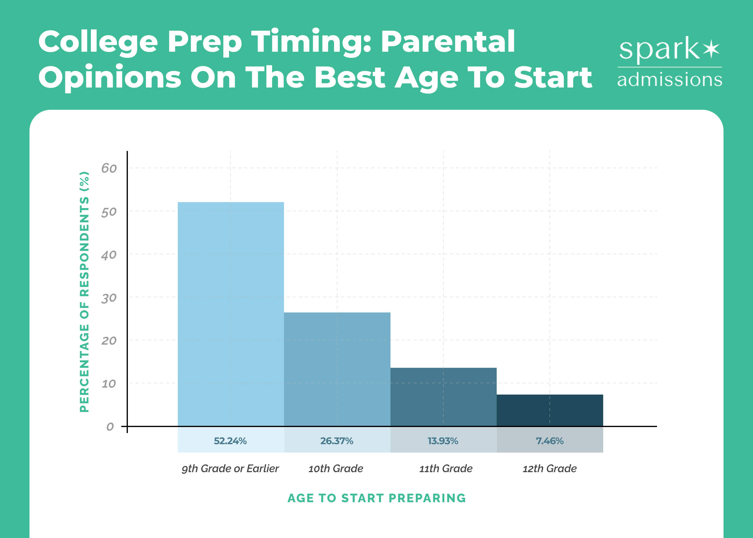 Graph showing parental opinions on the best grade to start college preparation, with 9th grade as most popular