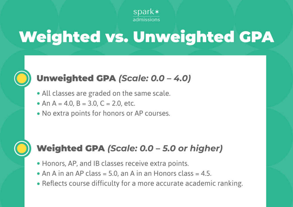Infographic comparing weighted vs. unweighted GPA with descriptions of each scale and grading criteria