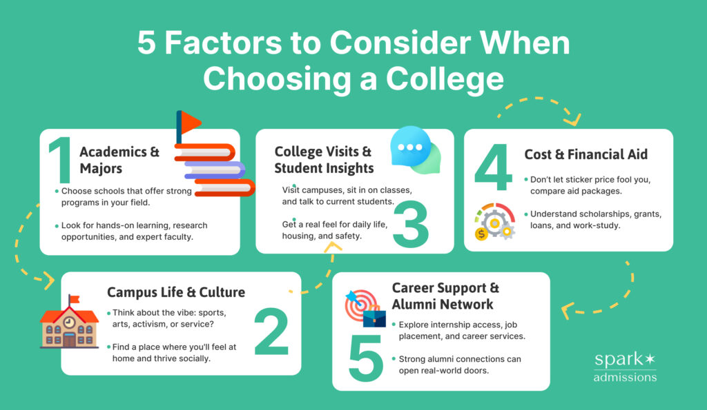 Infographic listing five key factors to consider when choosing a college, such as academics, cost, and campus life