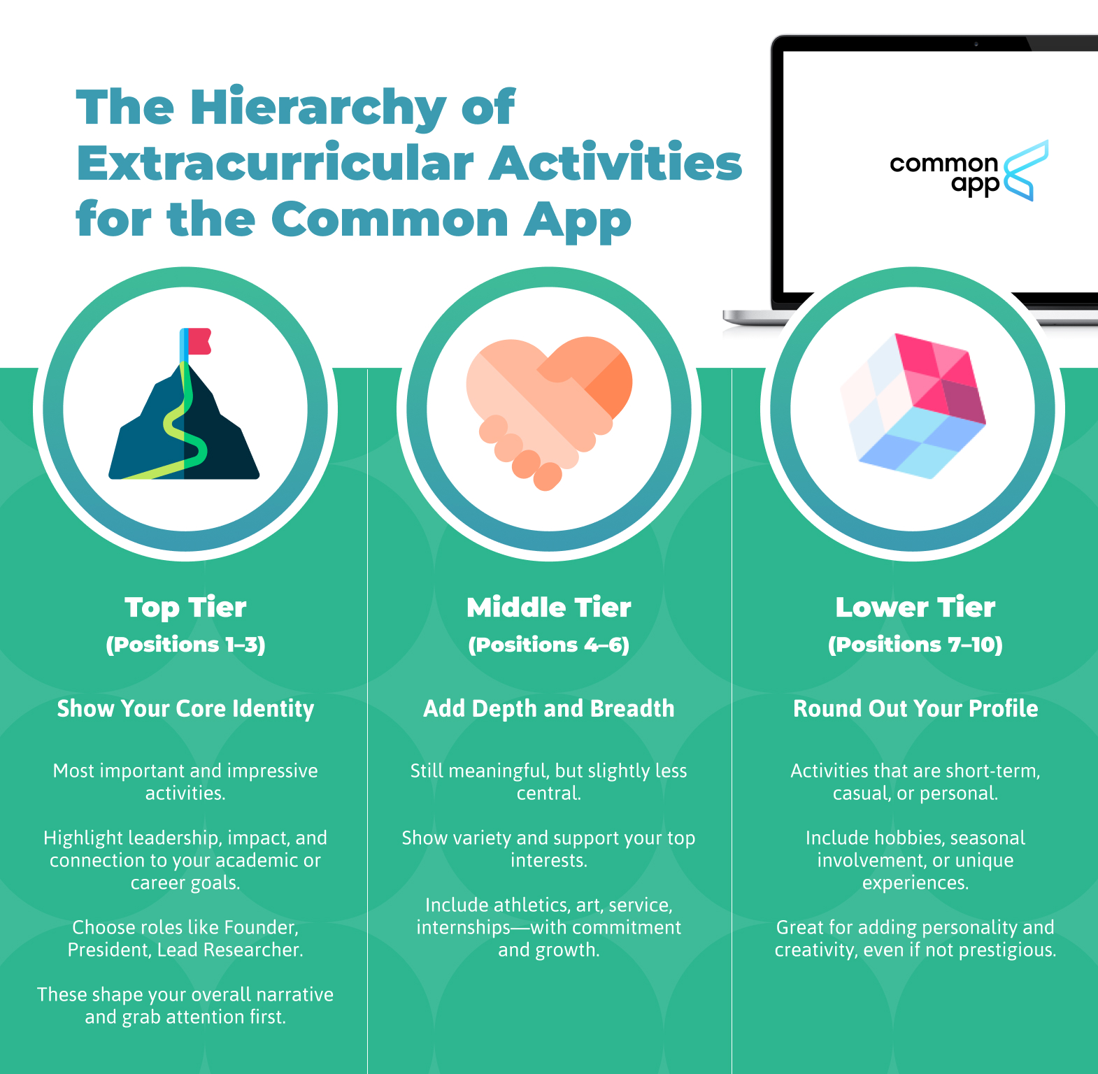 Graphic showing the three tiers of extracurricular activities for the Common App