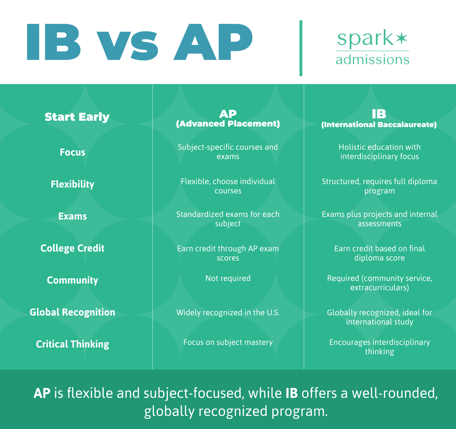 Infographic comparing AP and IB programs across categories like flexibility, exams, and global recognition
