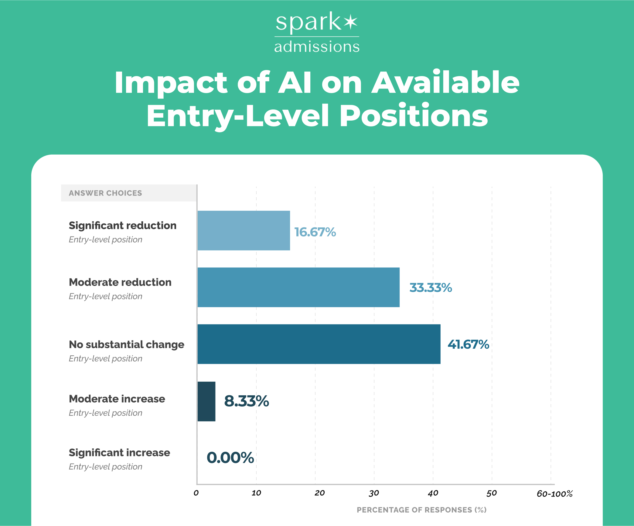 Bar chart showing survey responses on the impact of AI on available entry-level positions