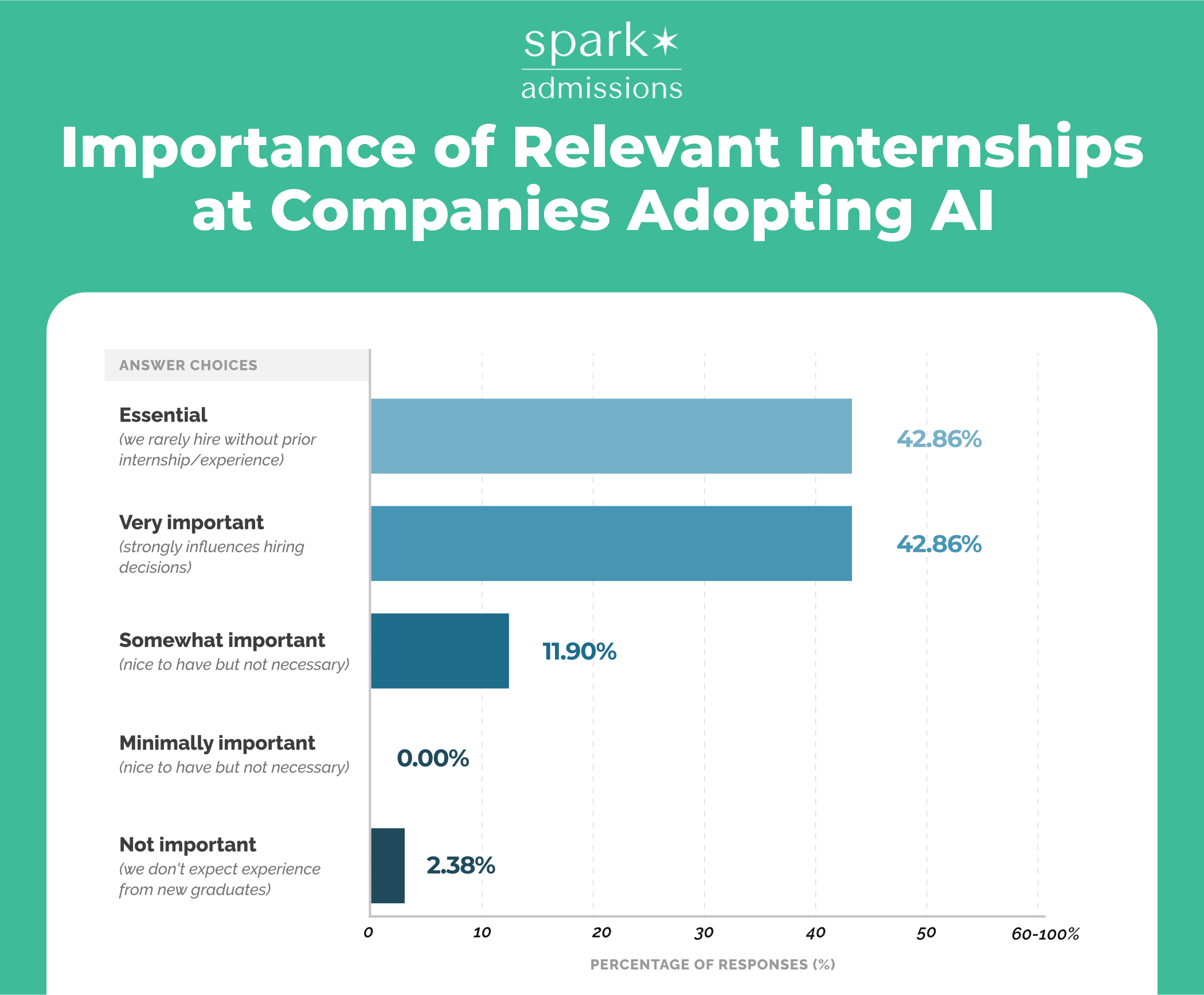 Bar chart showing how employers value relevant internships at AI-adopting companies