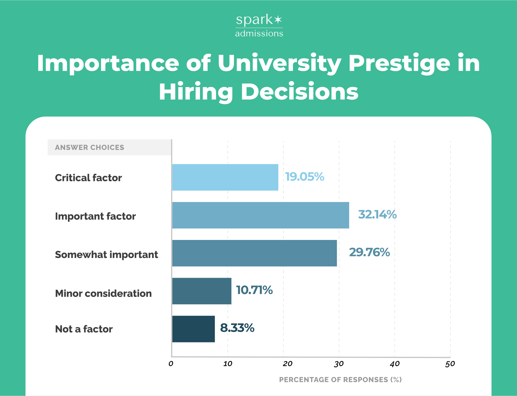 Bar chart showing survey results on the importance of university prestige in hiring decisions