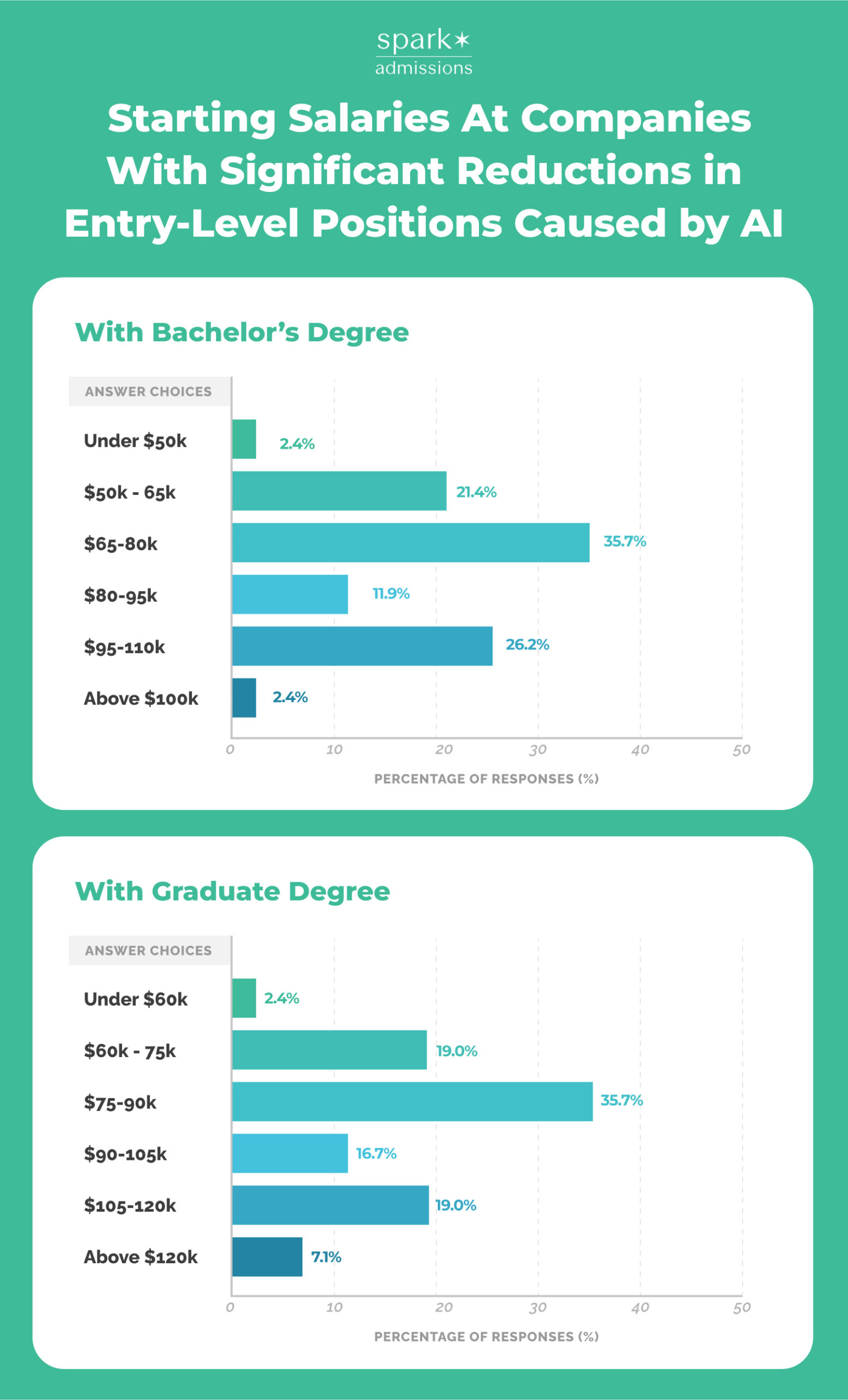 Two bar charts showing starting salaries at companies with AI-related reductions, for bachelor's and graduate degree holders