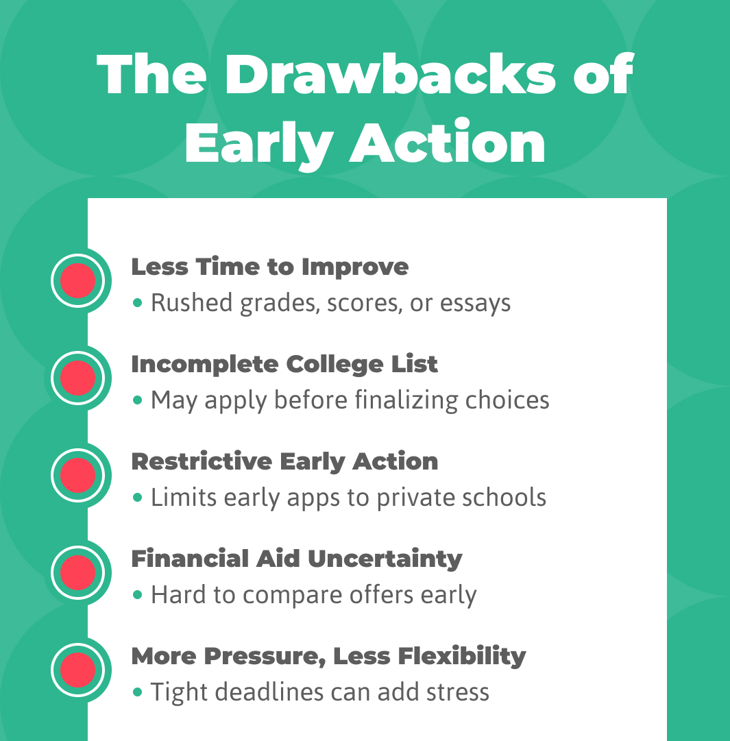Infographic of early action drawbacks list for college applications, including pressure, limited time, and financial aid uncertainty