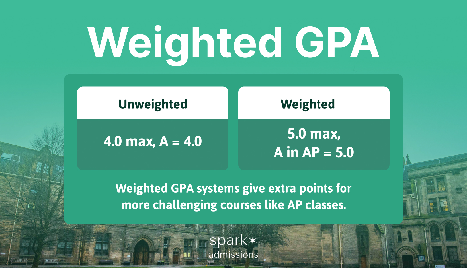 Infographic explaining the difference between weighted and unweighted GPA scales