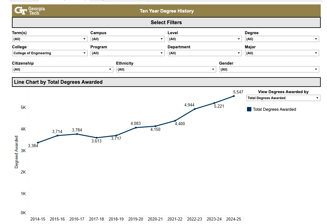 Georgia Tech chart showing a rising trend in engineering degrees awarded from 2014 to 2025