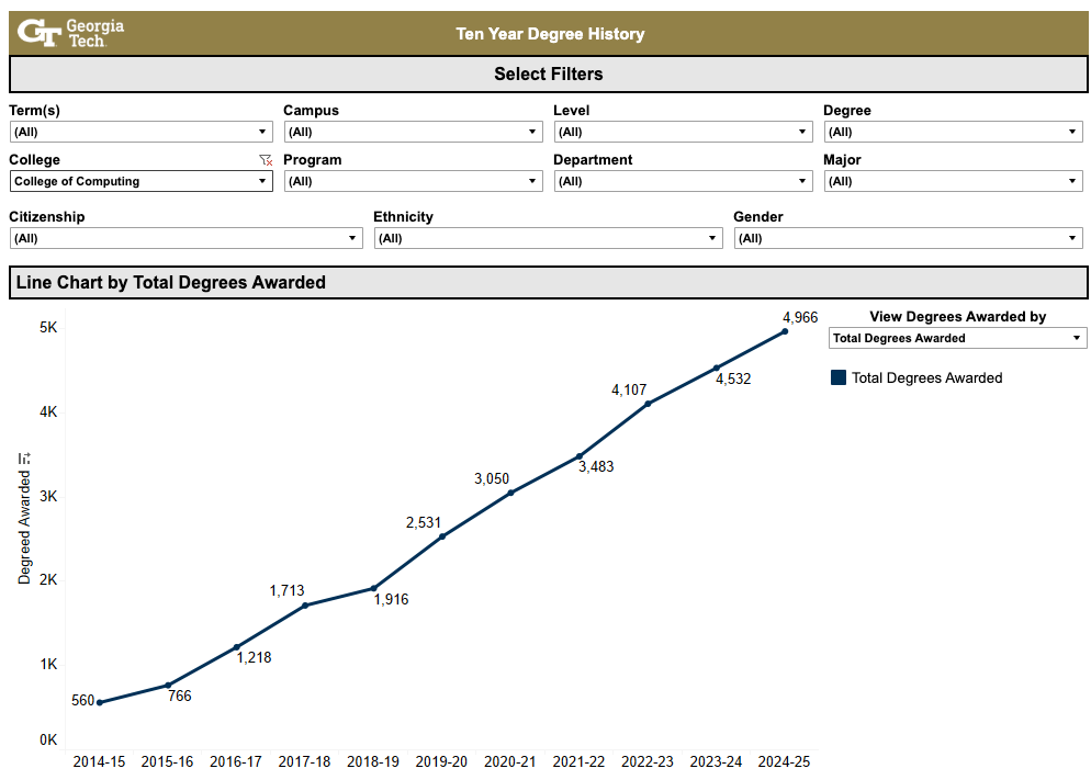 Georgia Tech chart displaying an increase in computing degrees awarded from 2014 to 2025