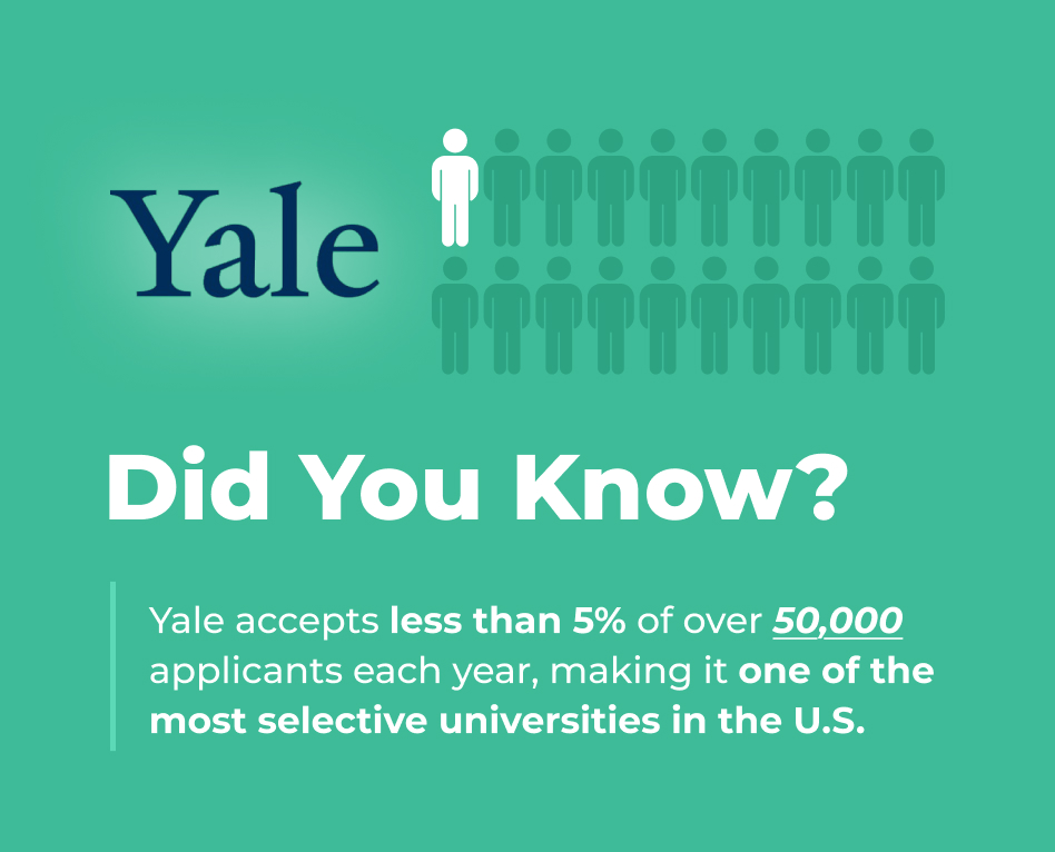 Graphic titled “Did You Know?” shares that Yale accepts less than 5% of over 50,000 applicants