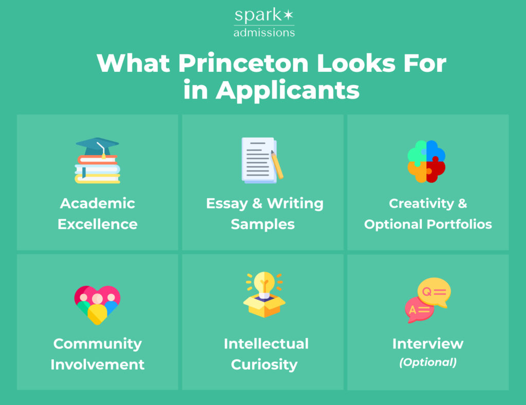 Graphic showcasing What Princeton Looks For in Applicants with icons representing traits like academic excellence and community involvement
