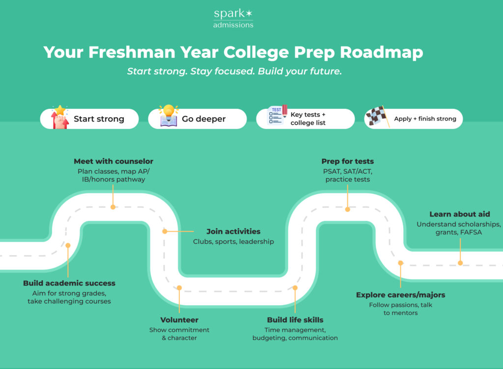 Infographic titled “Your Freshman Year College Prep Roadmap” outlining steps for academic success