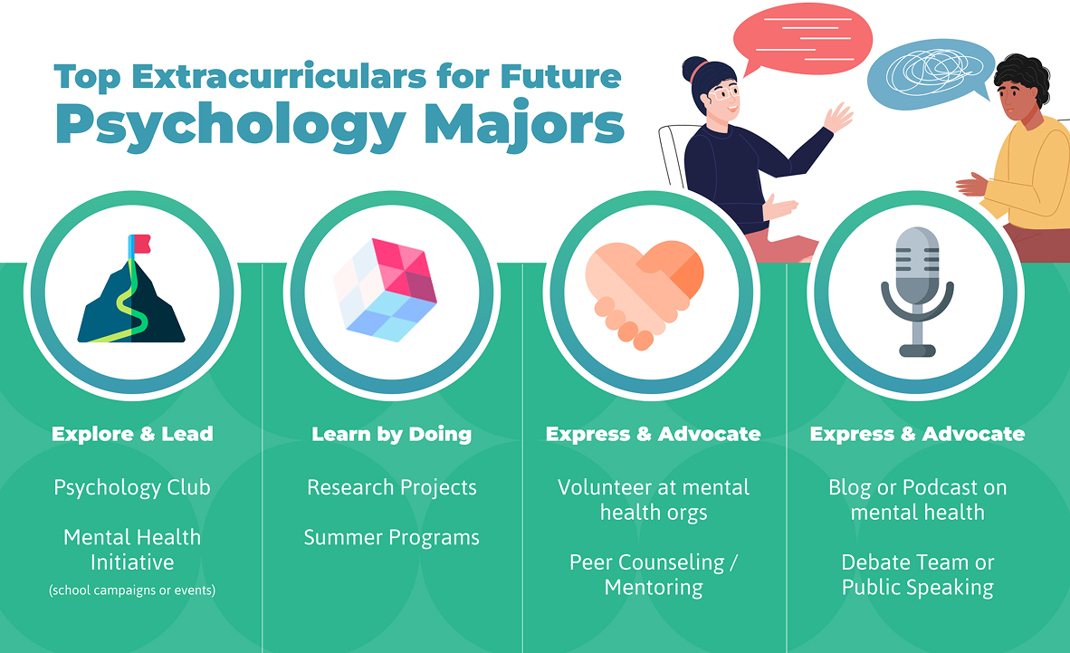 Graphic lists of top extracurriculars for future psychology majors under themed categories